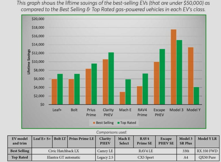 electric vehicle total cost of ownership leaf bolt prius clarity mache rav4 escape phev tesla model 3 model y