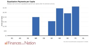 per capital equalization payments by province in 2022