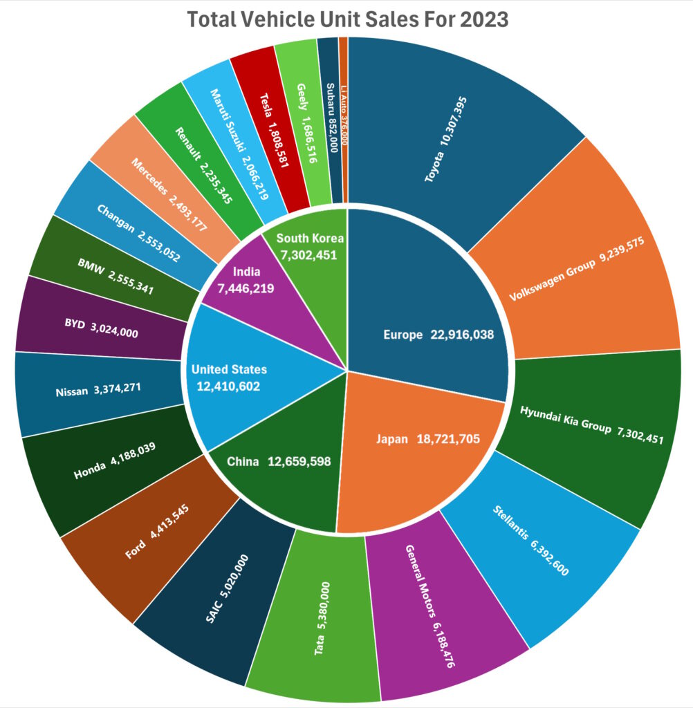 top 20 total vehicle unit sales by company and country in 2023